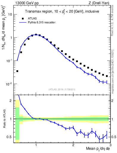 Plot of avgpt in 13000 GeV pp collisions