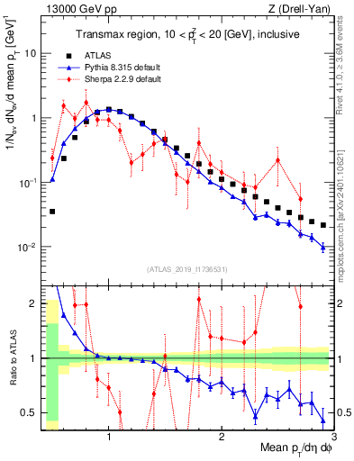 Plot of avgpt in 13000 GeV pp collisions