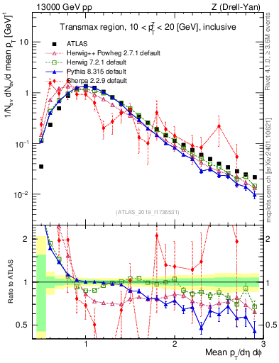 Plot of avgpt in 13000 GeV pp collisions