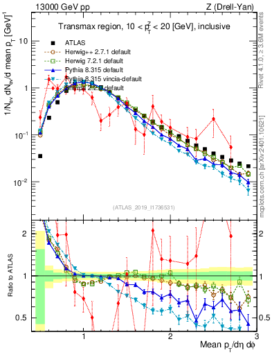 Plot of avgpt in 13000 GeV pp collisions