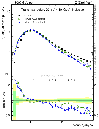 Plot of avgpt in 13000 GeV pp collisions