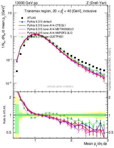 Plot of avgpt in 13000 GeV pp collisions