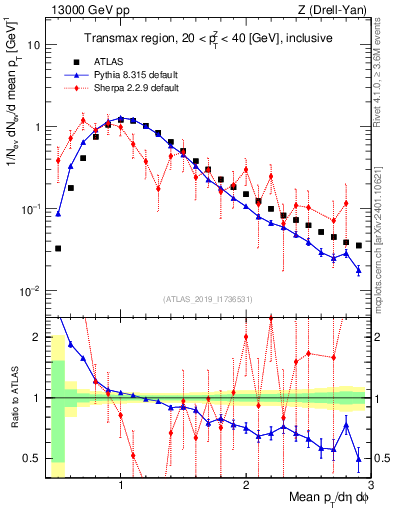 Plot of avgpt in 13000 GeV pp collisions