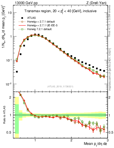 Plot of avgpt in 13000 GeV pp collisions