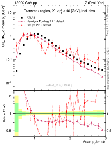 Plot of avgpt in 13000 GeV pp collisions