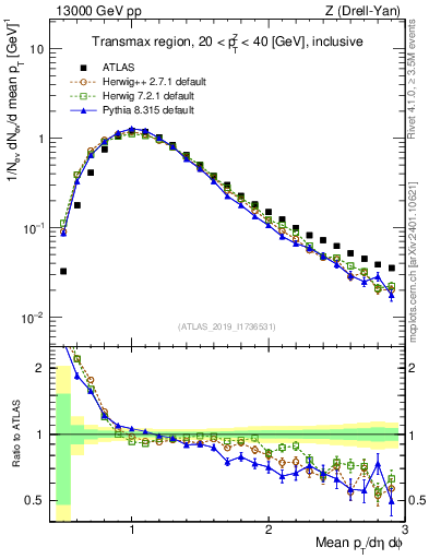 Plot of avgpt in 13000 GeV pp collisions