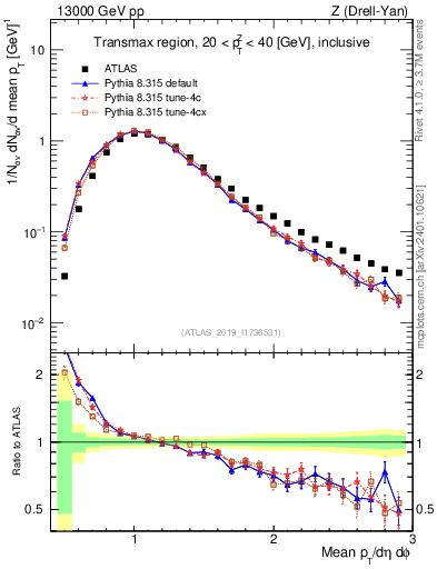 Plot of avgpt in 13000 GeV pp collisions