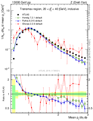 Plot of avgpt in 13000 GeV pp collisions