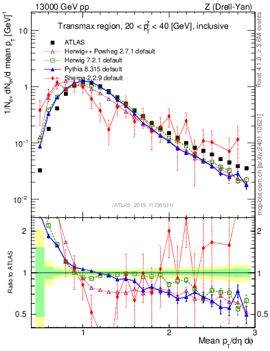 Plot of avgpt in 13000 GeV pp collisions