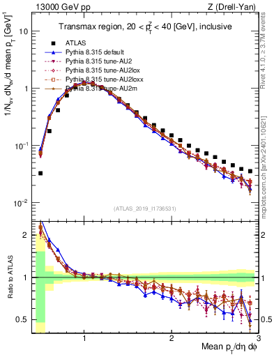Plot of avgpt in 13000 GeV pp collisions