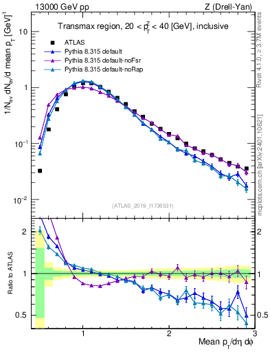 Plot of avgpt in 13000 GeV pp collisions