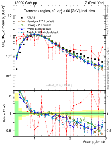 Plot of avgpt in 13000 GeV pp collisions