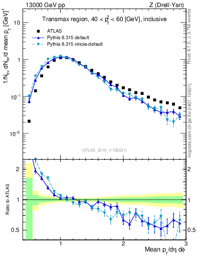 Plot of avgpt in 13000 GeV pp collisions