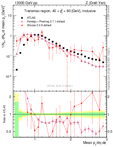 Plot of avgpt in 13000 GeV pp collisions