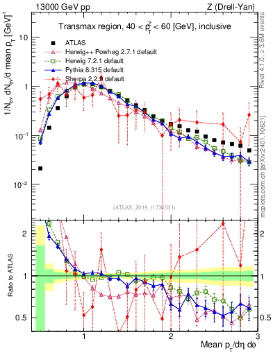 Plot of avgpt in 13000 GeV pp collisions