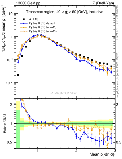 Plot of avgpt in 13000 GeV pp collisions