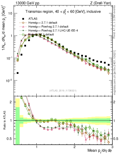 Plot of avgpt in 13000 GeV pp collisions