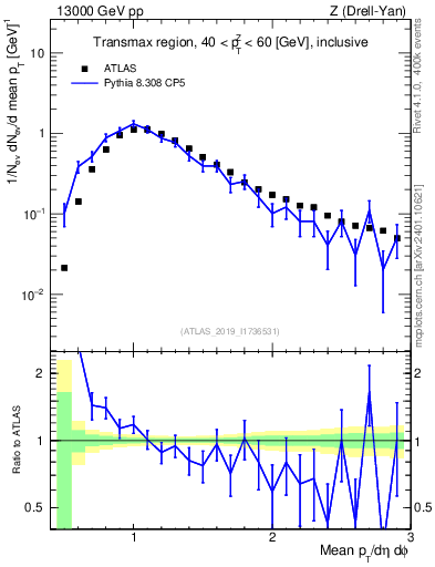 Plot of avgpt in 13000 GeV pp collisions