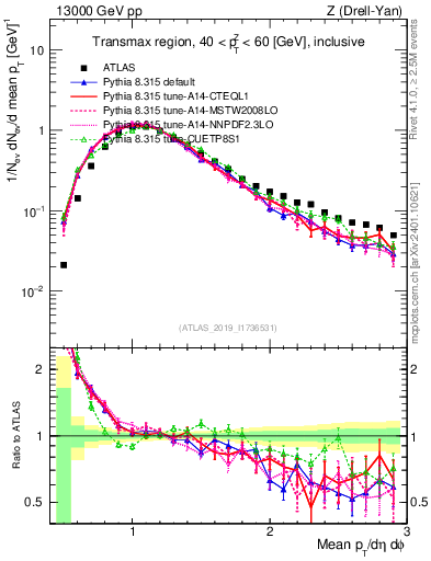 Plot of avgpt in 13000 GeV pp collisions