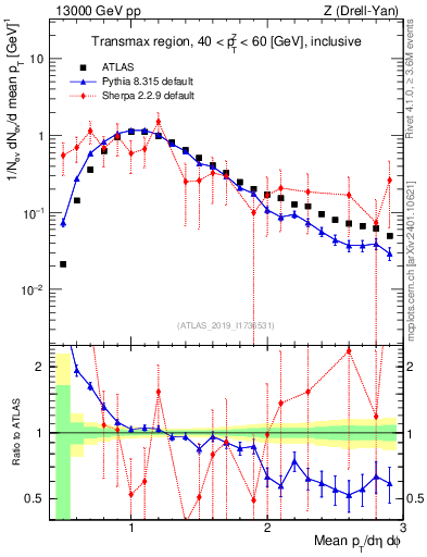 Plot of avgpt in 13000 GeV pp collisions