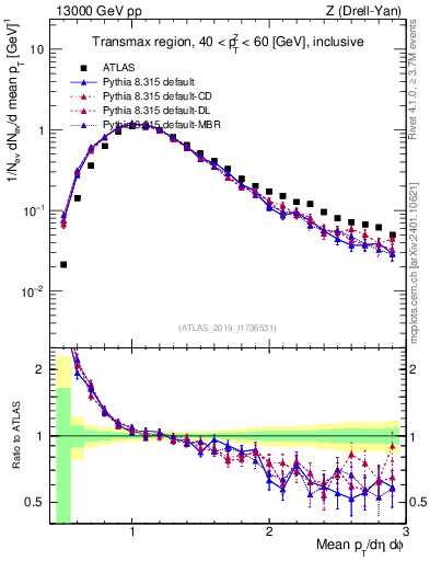 Plot of avgpt in 13000 GeV pp collisions