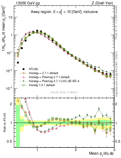 Plot of avgpt in 13000 GeV pp collisions