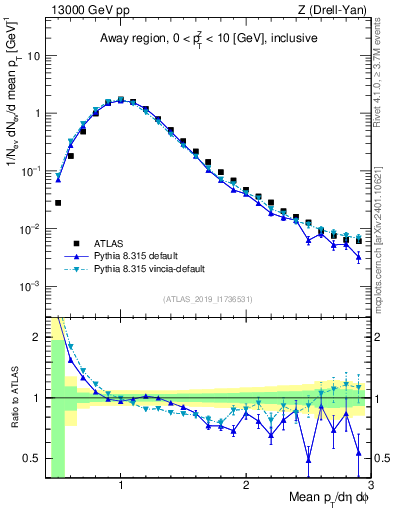 Plot of avgpt in 13000 GeV pp collisions