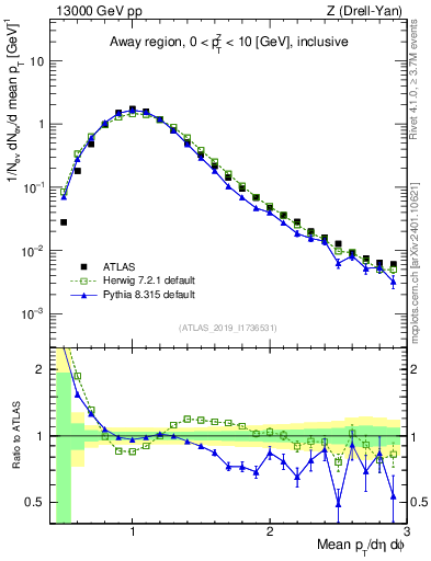 Plot of avgpt in 13000 GeV pp collisions