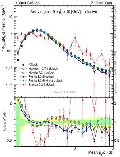 Plot of avgpt in 13000 GeV pp collisions