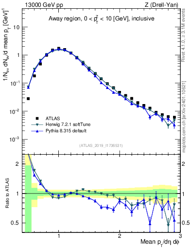 Plot of avgpt in 13000 GeV pp collisions