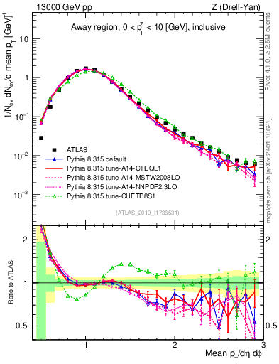 Plot of avgpt in 13000 GeV pp collisions