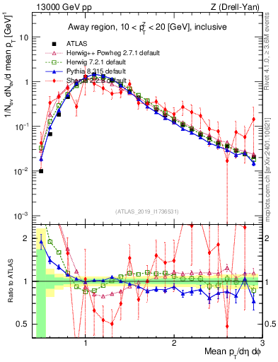 Plot of avgpt in 13000 GeV pp collisions