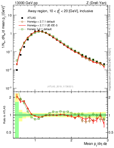 Plot of avgpt in 13000 GeV pp collisions