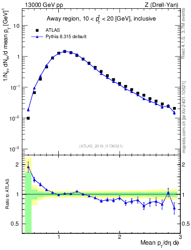 Plot of avgpt in 13000 GeV pp collisions