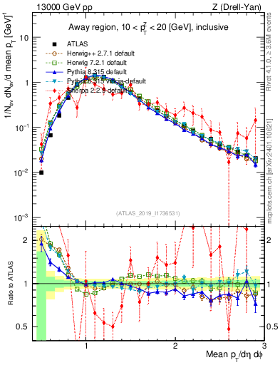 Plot of avgpt in 13000 GeV pp collisions