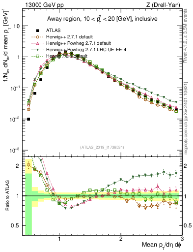 Plot of avgpt in 13000 GeV pp collisions