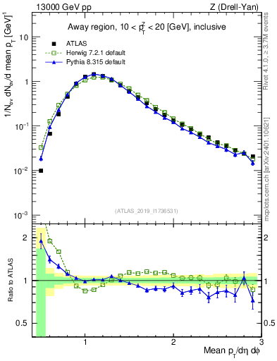 Plot of avgpt in 13000 GeV pp collisions