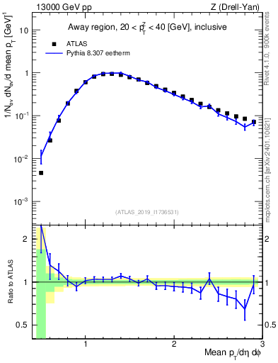 Plot of avgpt in 13000 GeV pp collisions