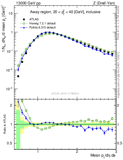 Plot of avgpt in 13000 GeV pp collisions