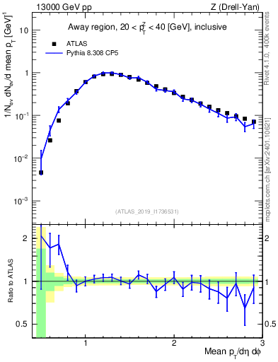 Plot of avgpt in 13000 GeV pp collisions