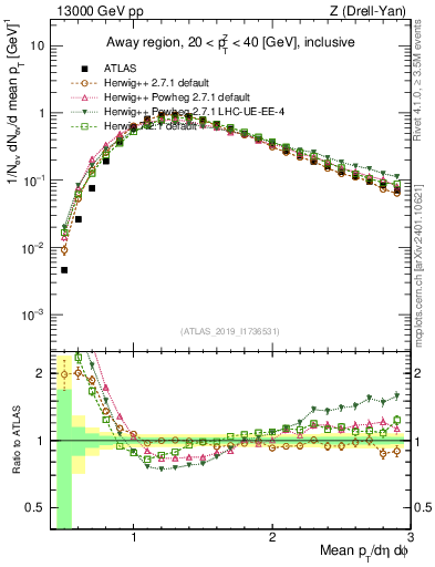 Plot of avgpt in 13000 GeV pp collisions