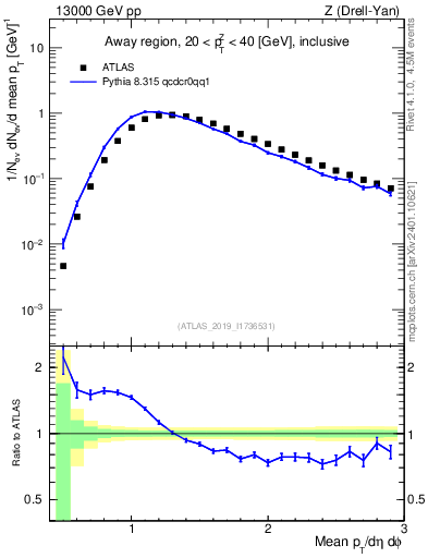 Plot of avgpt in 13000 GeV pp collisions