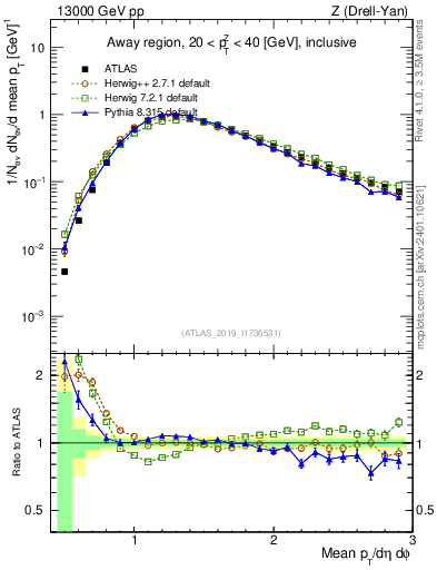 Plot of avgpt in 13000 GeV pp collisions