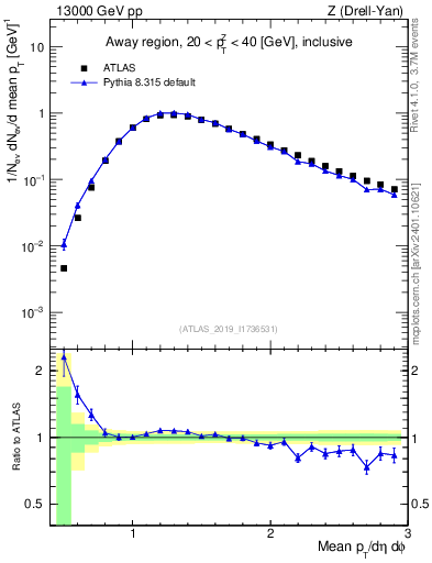 Plot of avgpt in 13000 GeV pp collisions