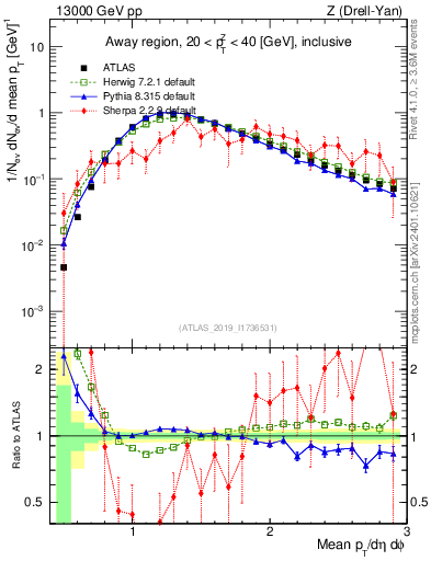 Plot of avgpt in 13000 GeV pp collisions