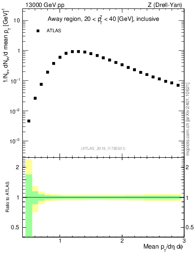Plot of avgpt in 13000 GeV pp collisions