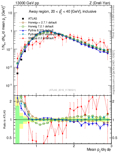 Plot of avgpt in 13000 GeV pp collisions
