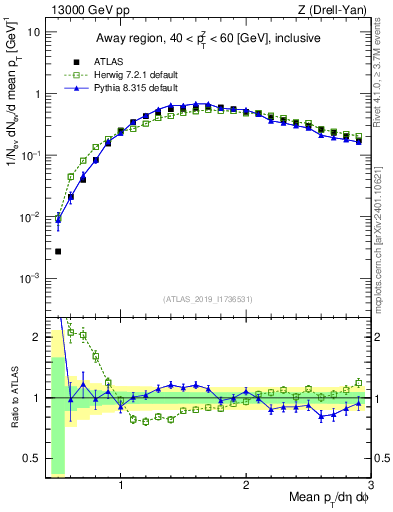 Plot of avgpt in 13000 GeV pp collisions