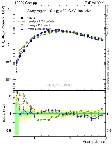 Plot of avgpt in 13000 GeV pp collisions