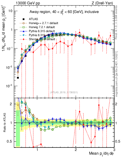 Plot of avgpt in 13000 GeV pp collisions